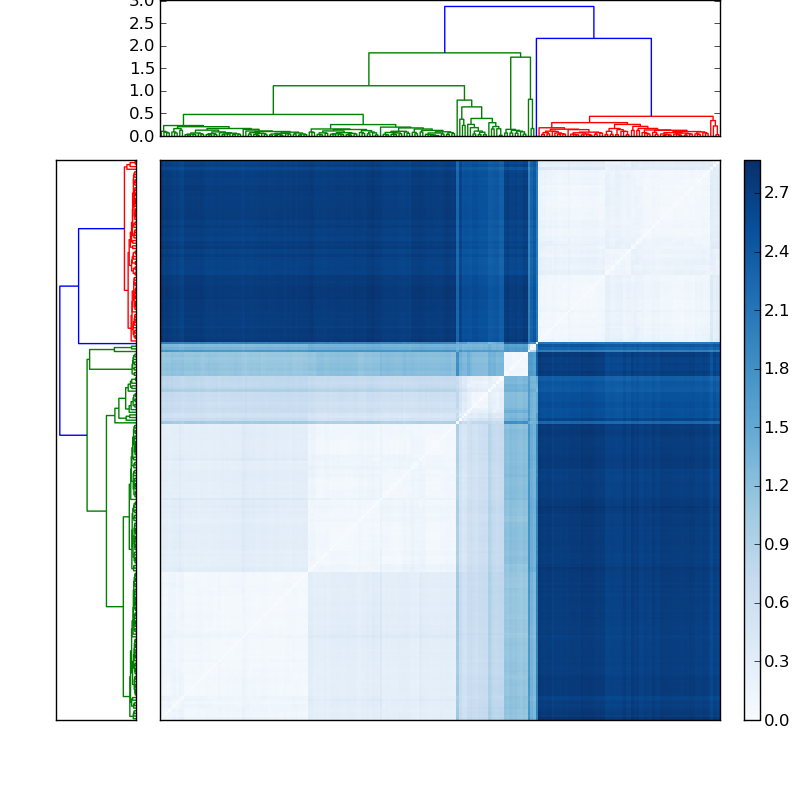 Distances graph