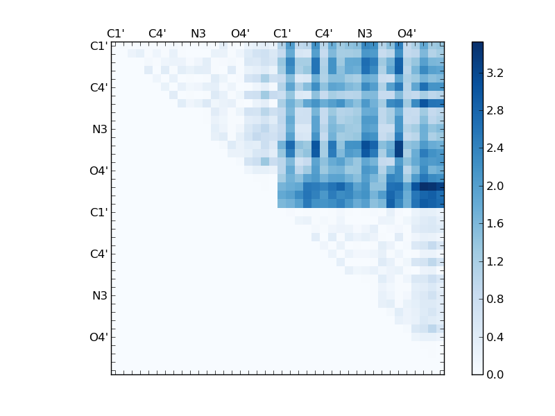atom dist matrix