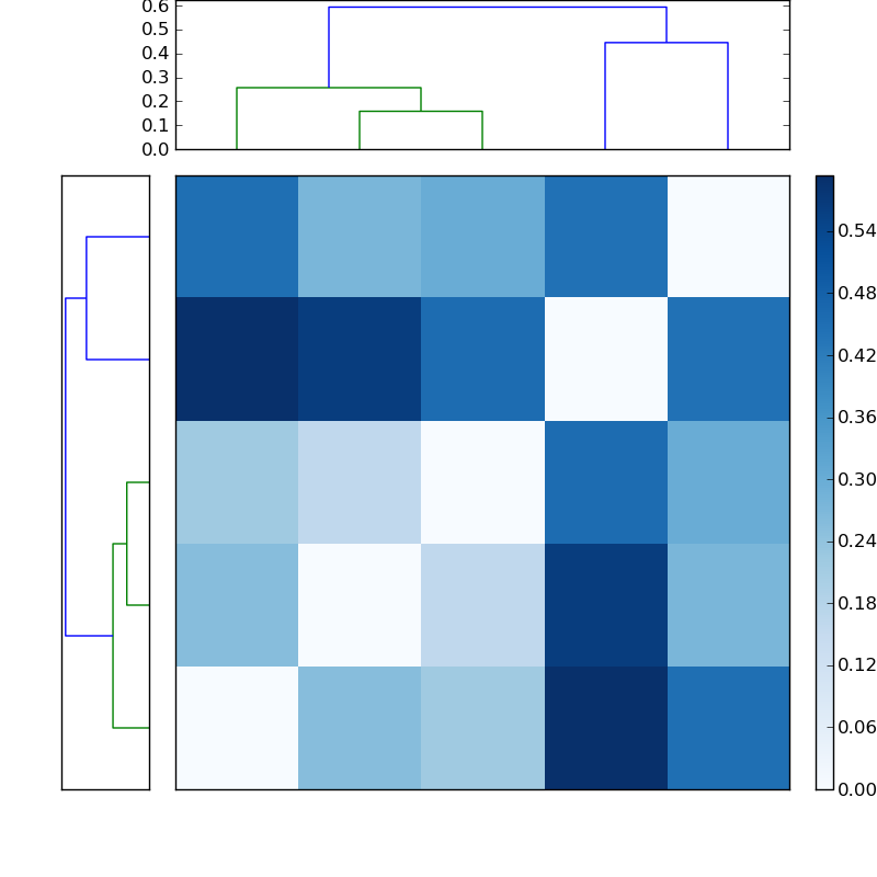 Distances graph