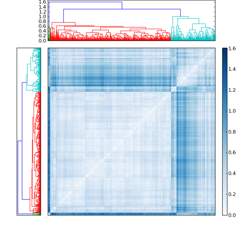Distances graph