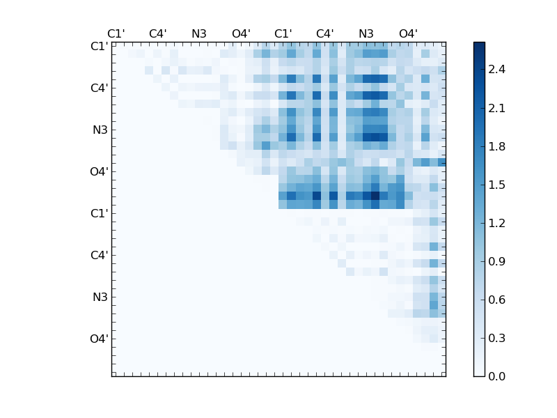 atom dist matrix
