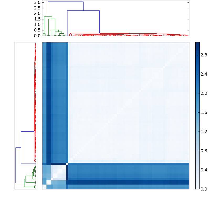 Distances graph