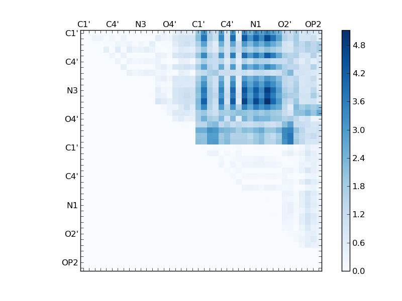 atom dist matrix