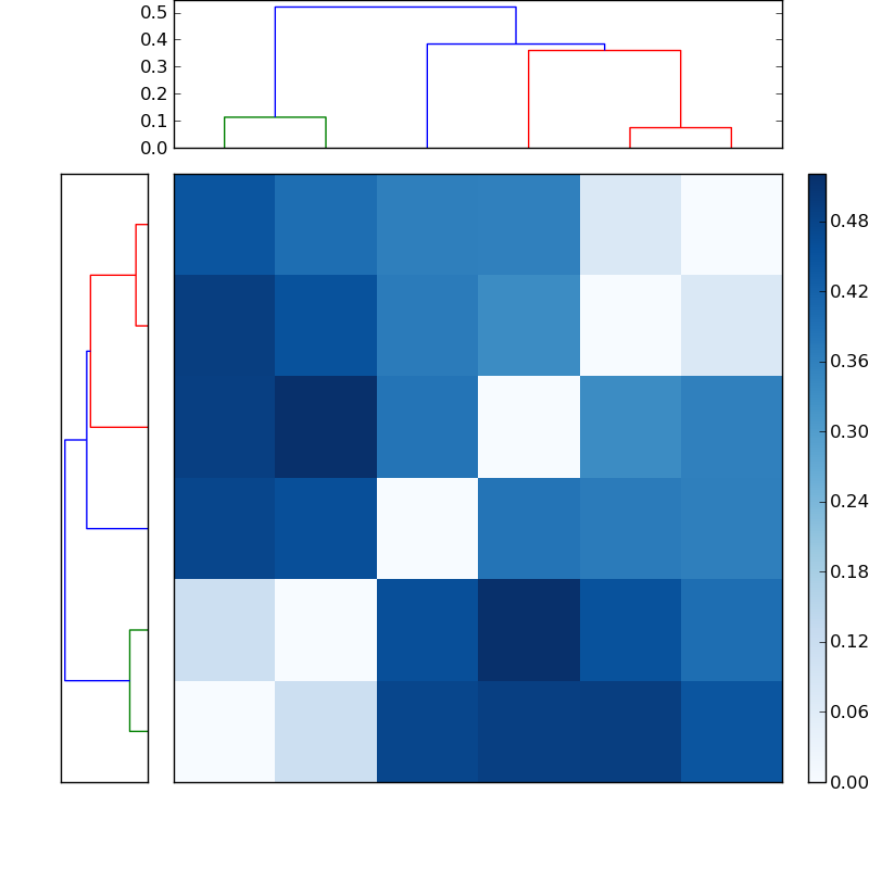 Distances graph
