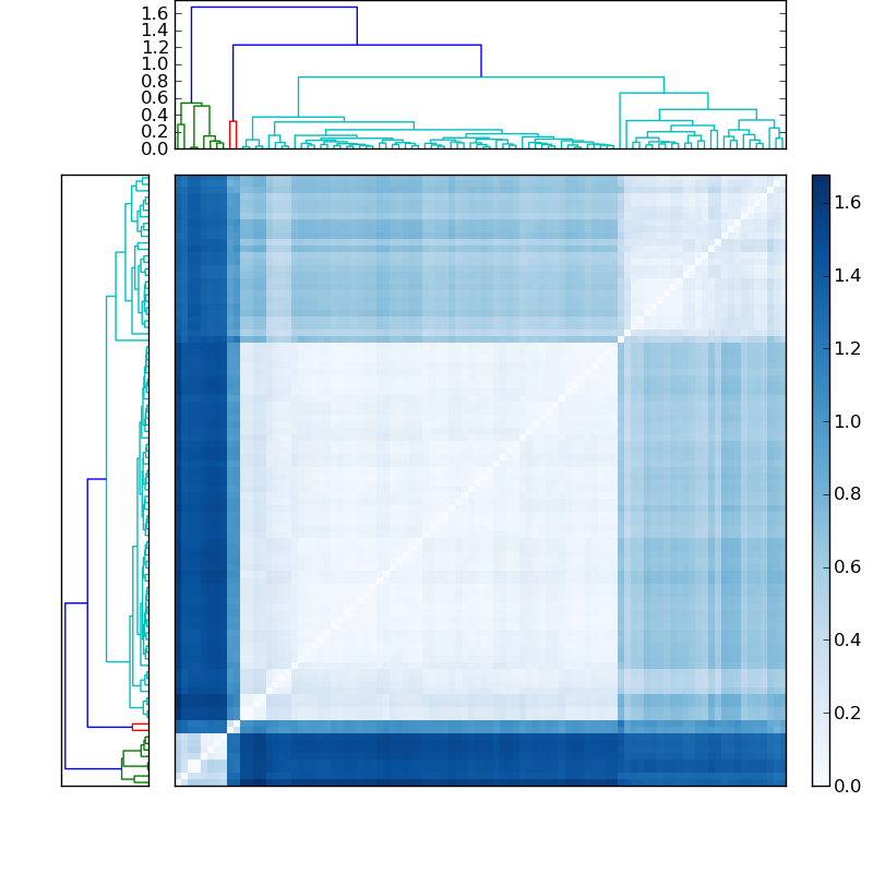 Distances graph