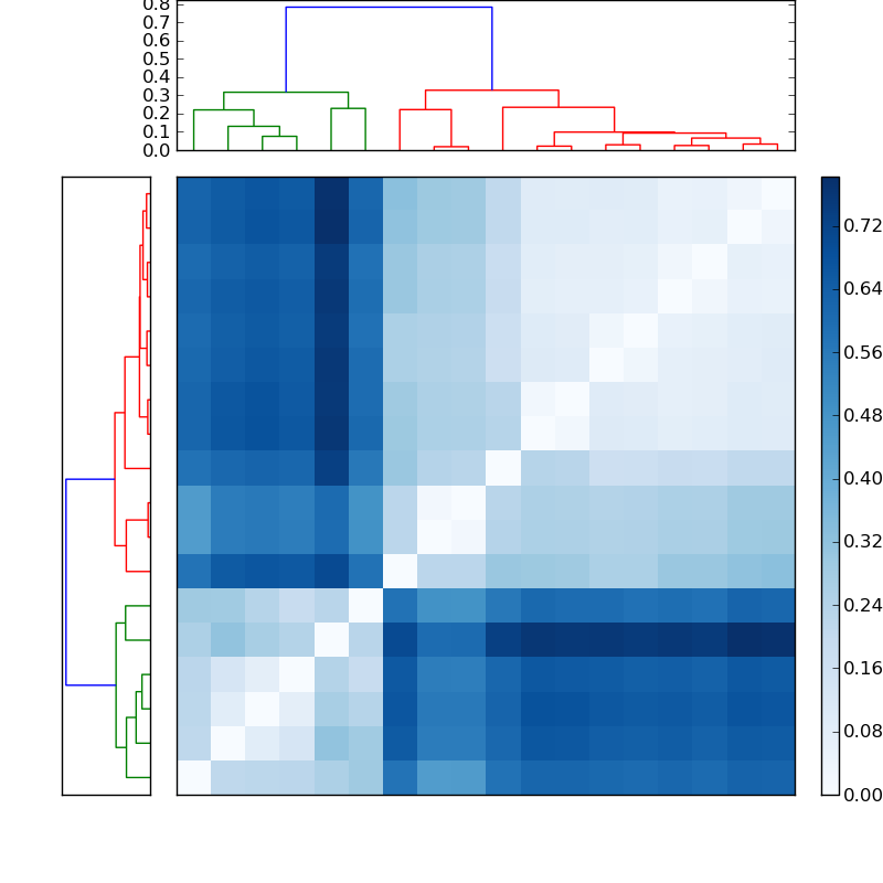 Distances graph