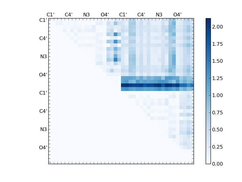 atom dist matrix