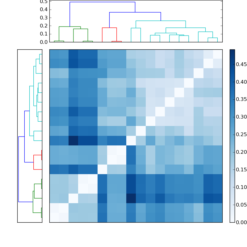 Distances graph