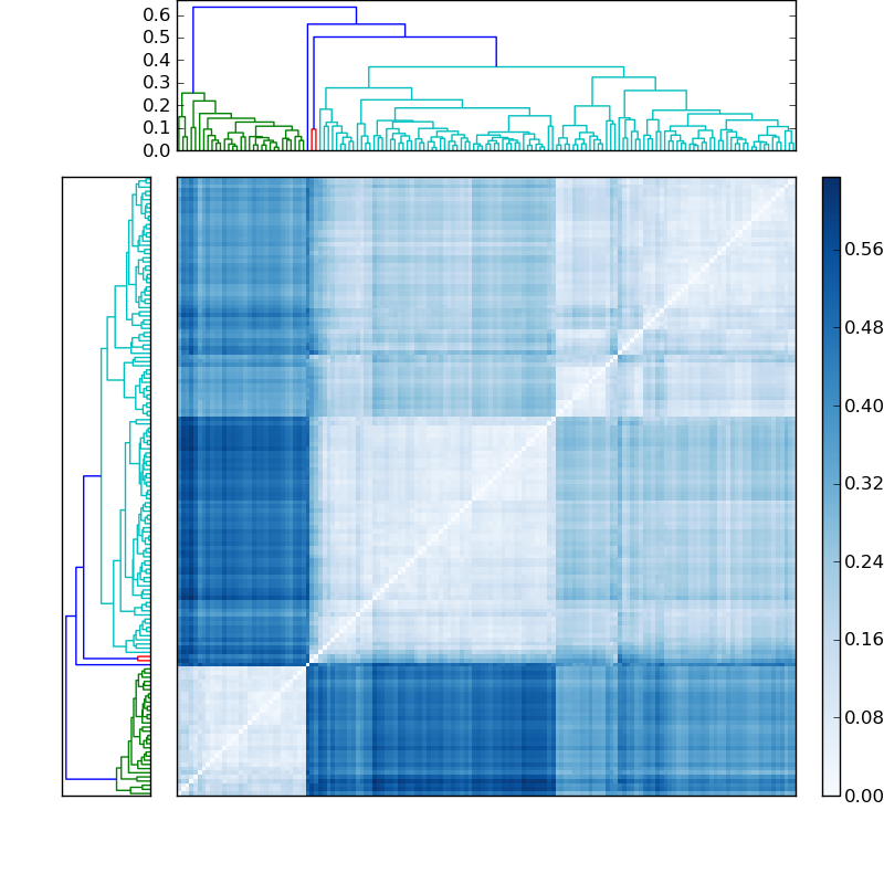 Distances graph