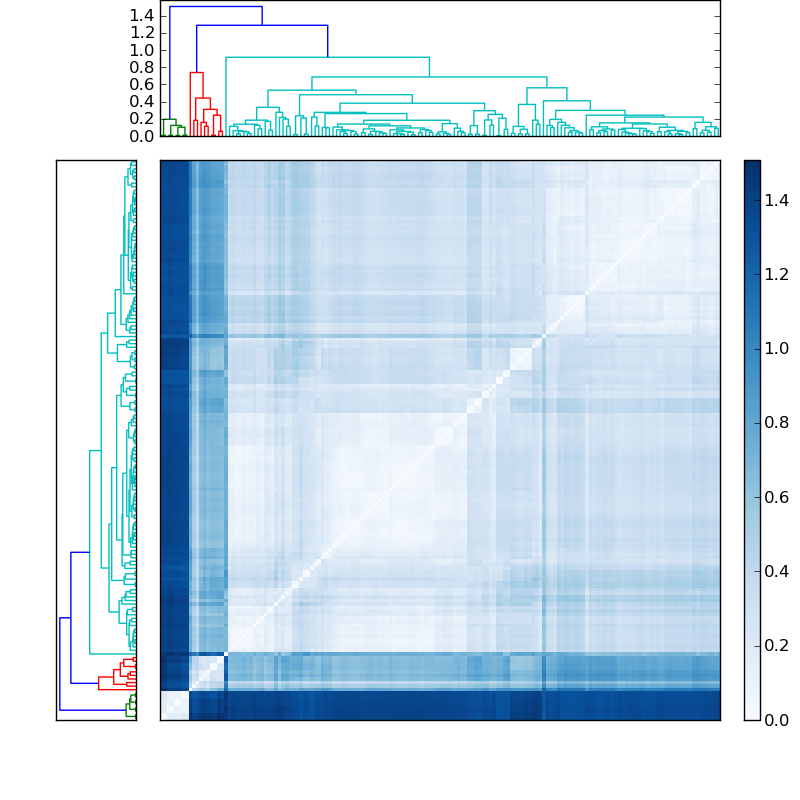 Distances graph