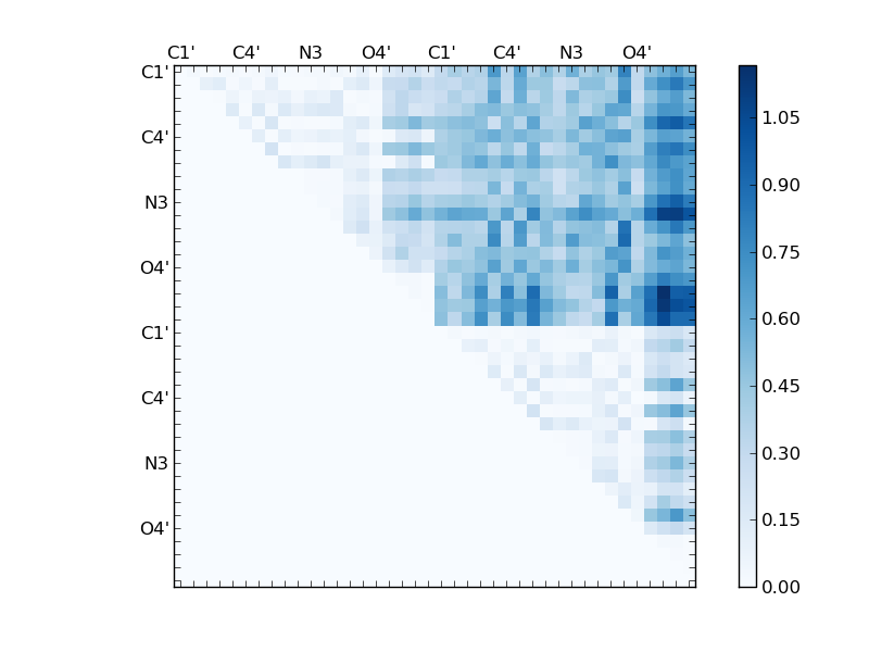 atom dist matrix
