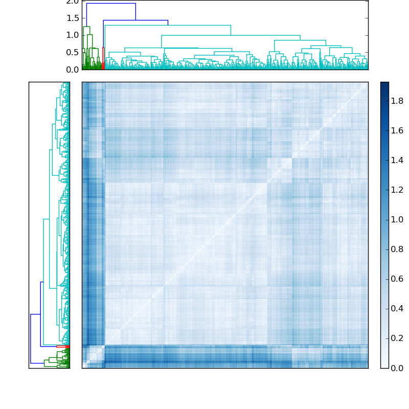Distances graph