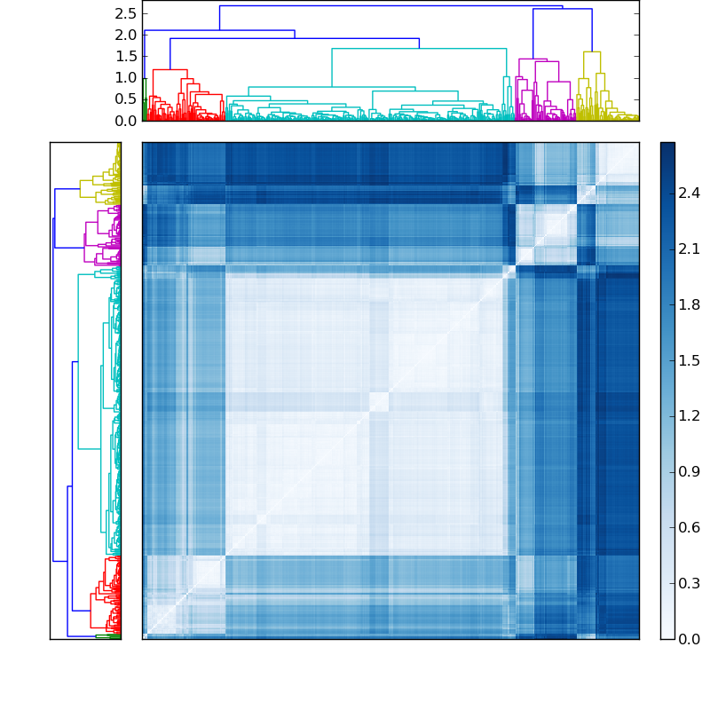 Distances graph