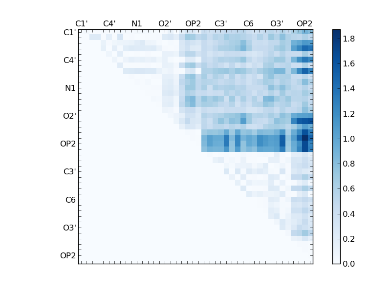 atom dist matrix