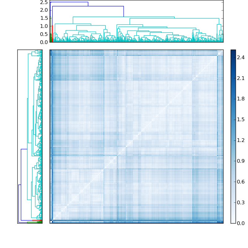 Distances graph