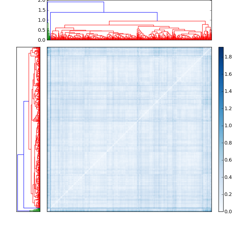Distances graph