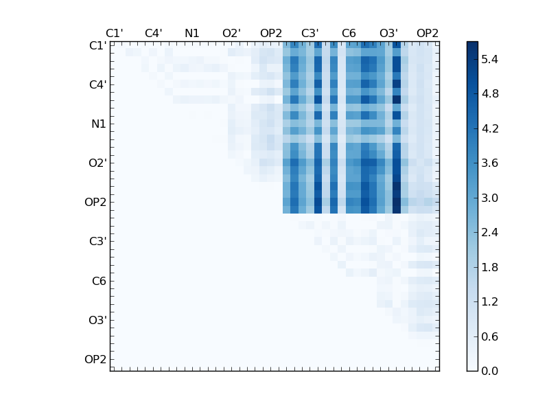 atom dist matrix