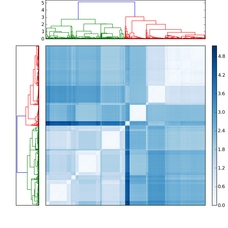Distances graph