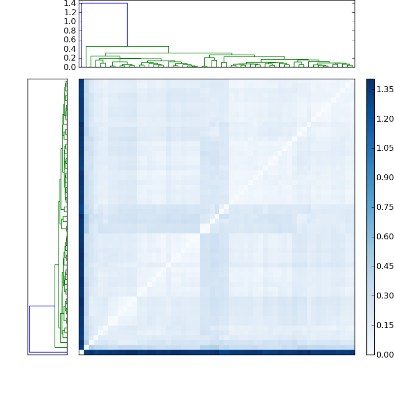 Distances graph