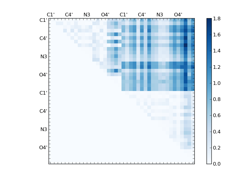 atom dist matrix
