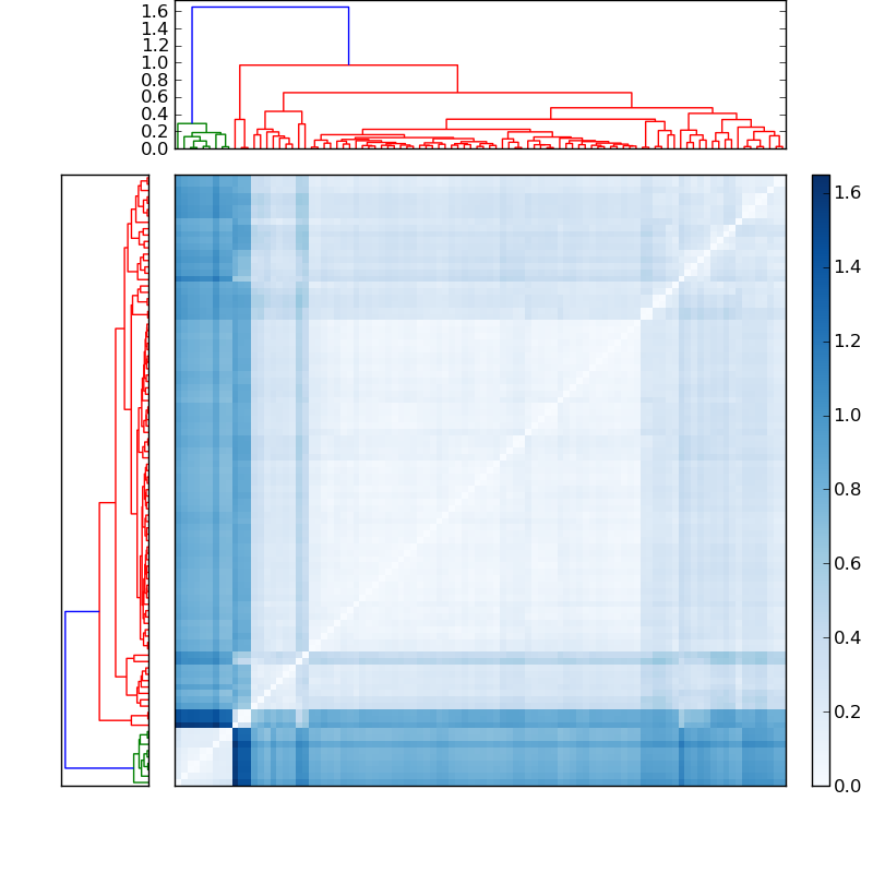 Distances graph