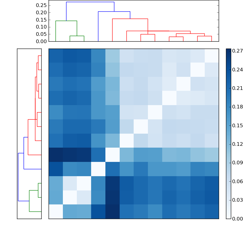 Distances graph