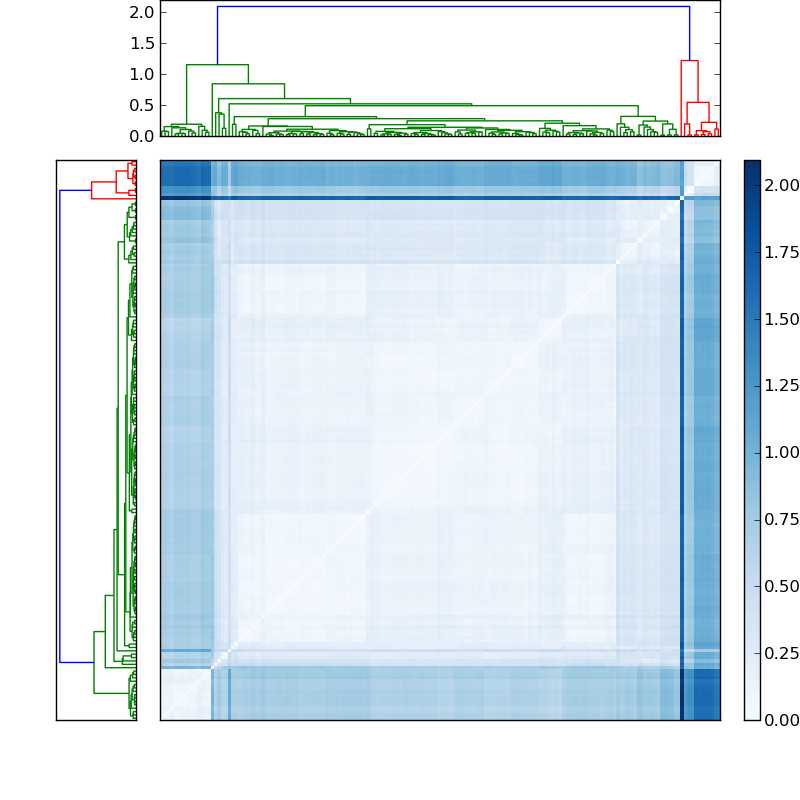 Distances graph
