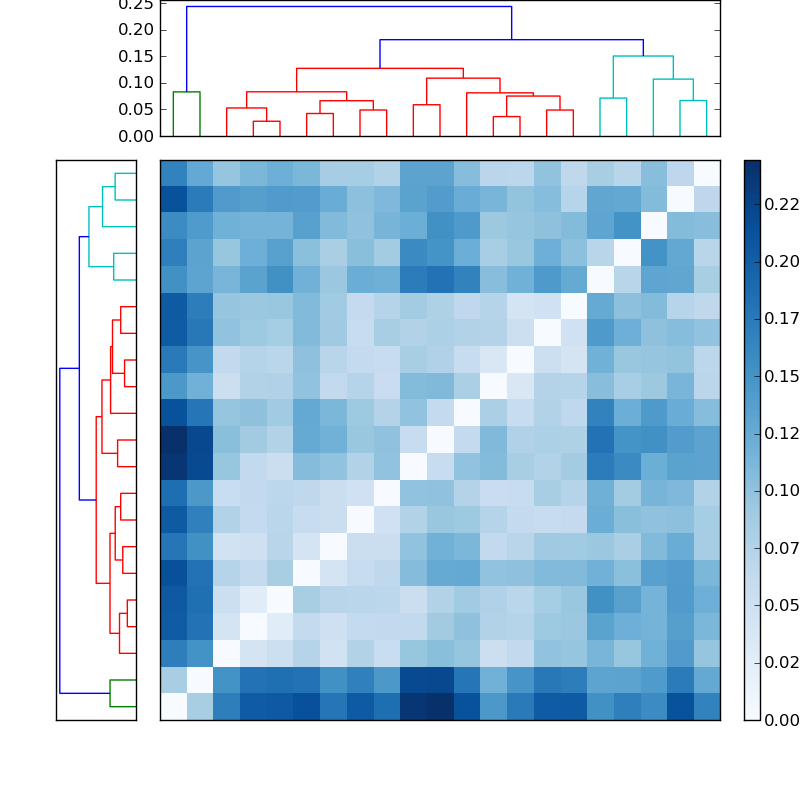 Distances graph