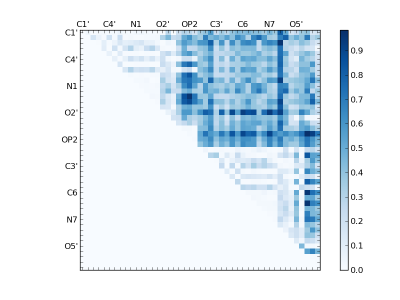 atom dist matrix