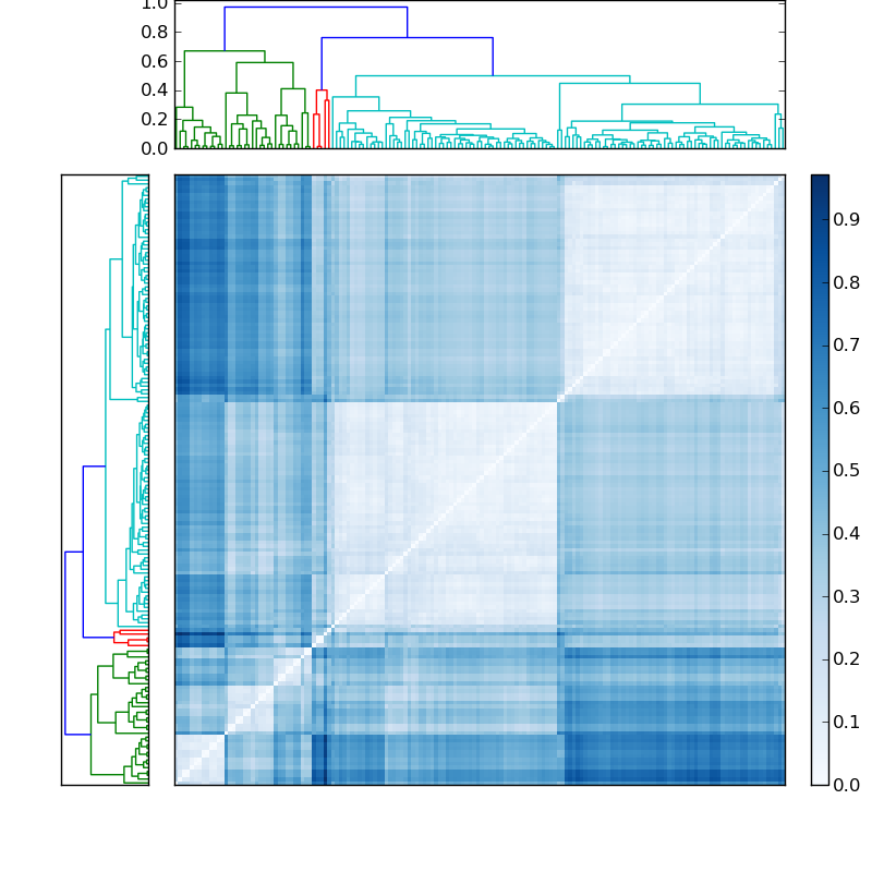 Distances graph