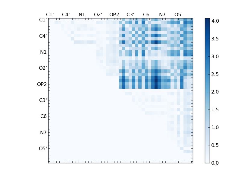 atom dist matrix