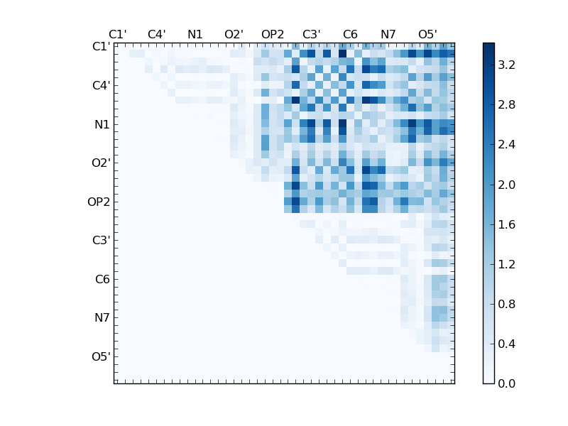 atom dist matrix