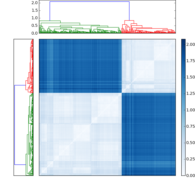 Distances graph