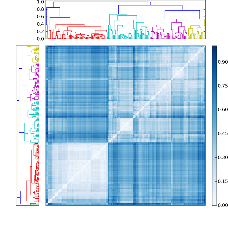 Distances graph
