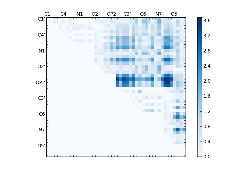 atom dist matrix