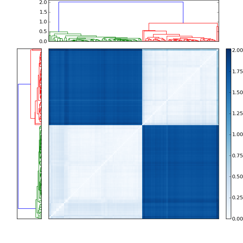 Distances graph