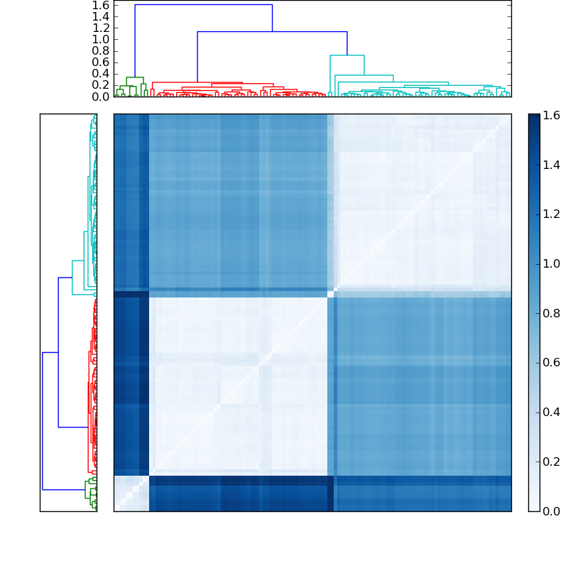Distances graph