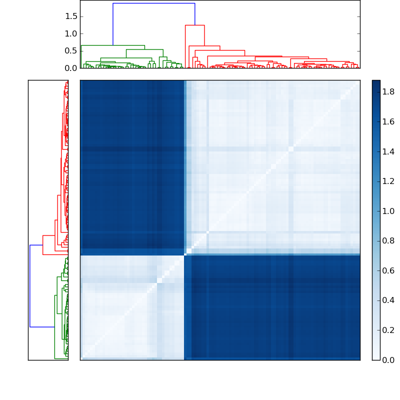 Distances graph