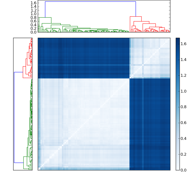 Distances graph