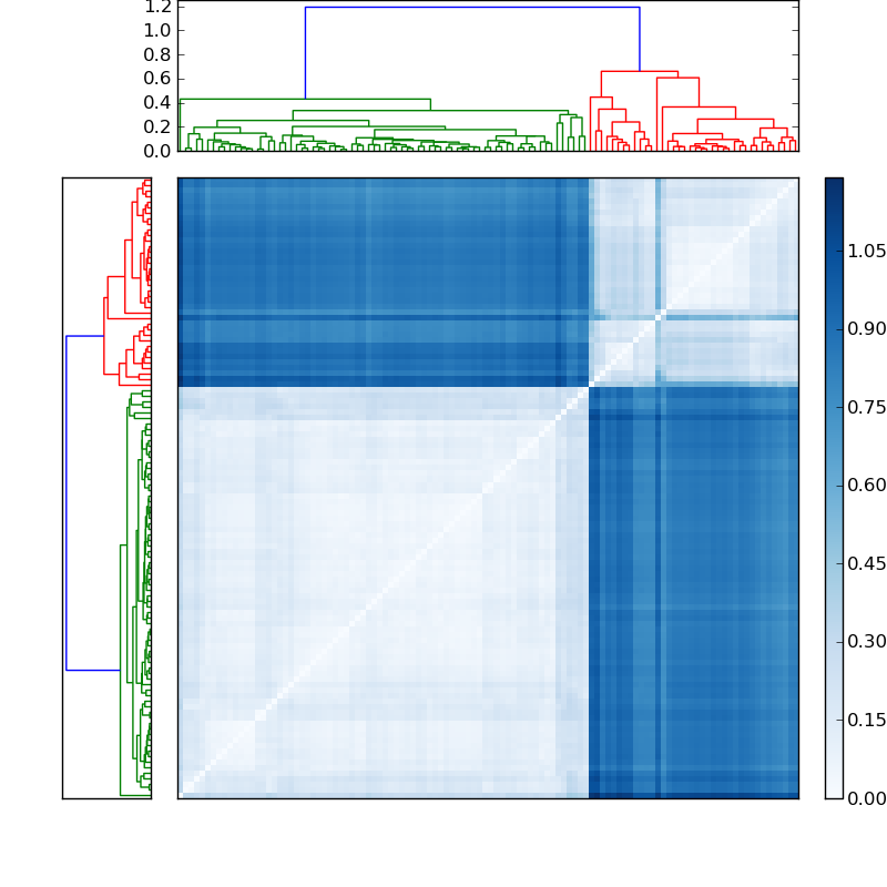 Distances graph
