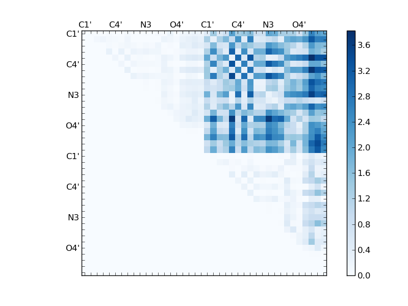 atom dist matrix