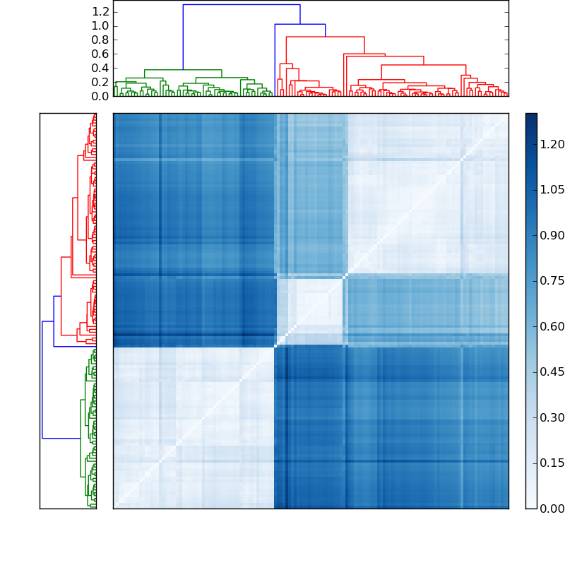 Distances graph