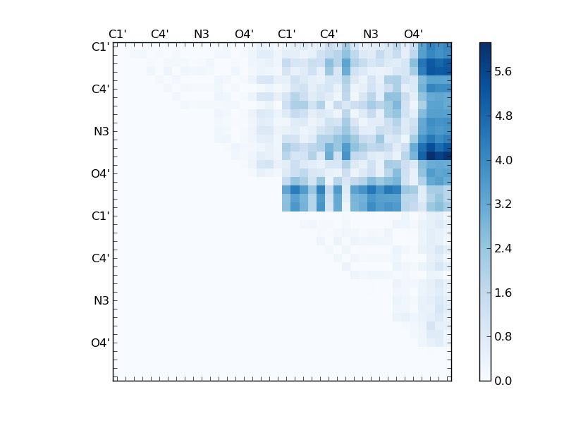 atom dist matrix