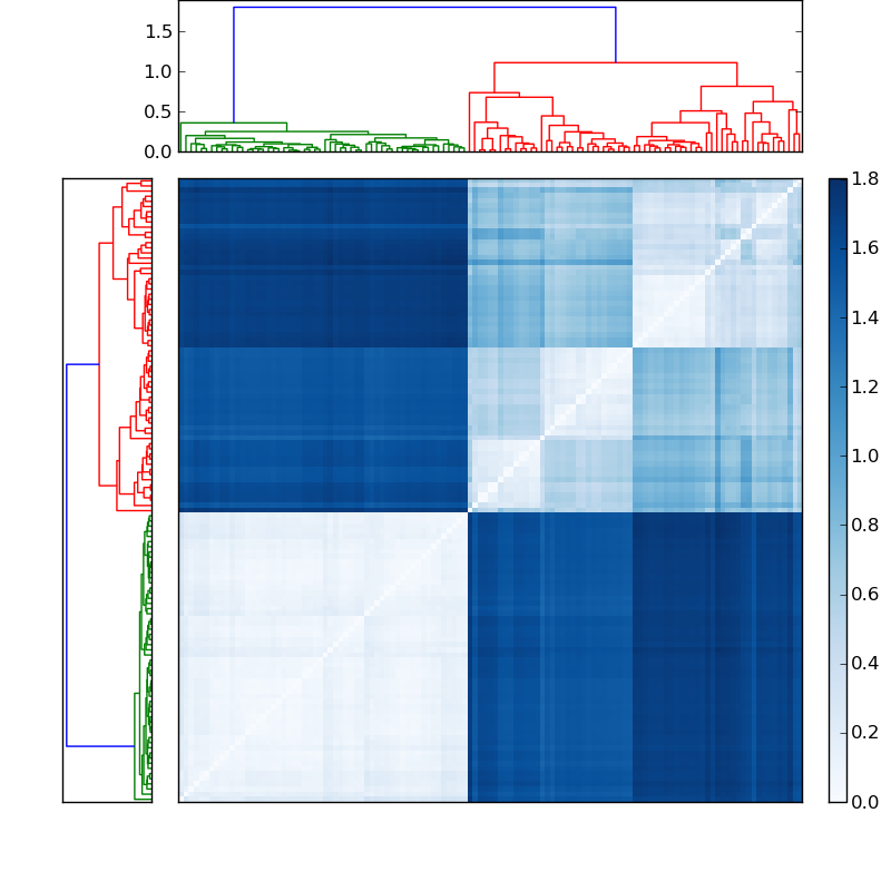 Distances graph