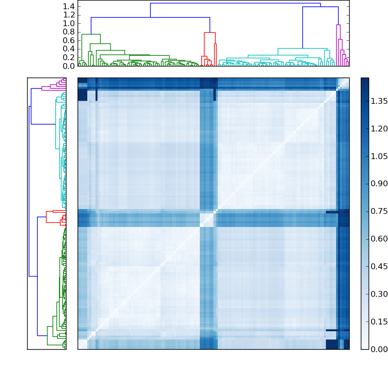 Distances graph