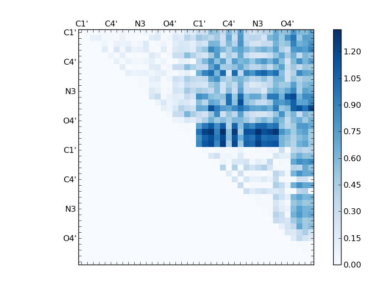 atom dist matrix