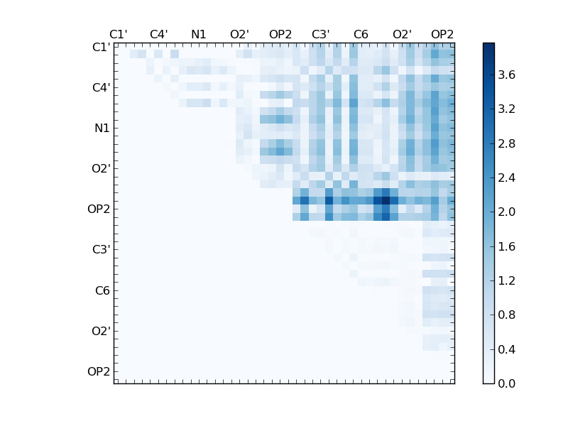 atom dist matrix