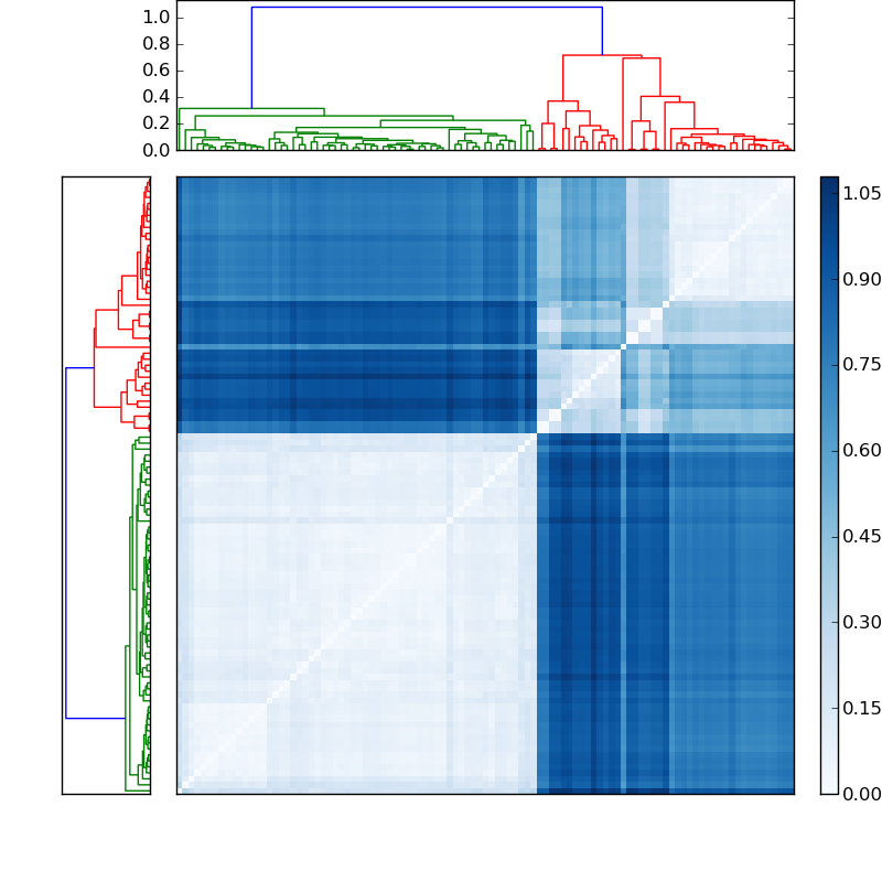 Distances graph