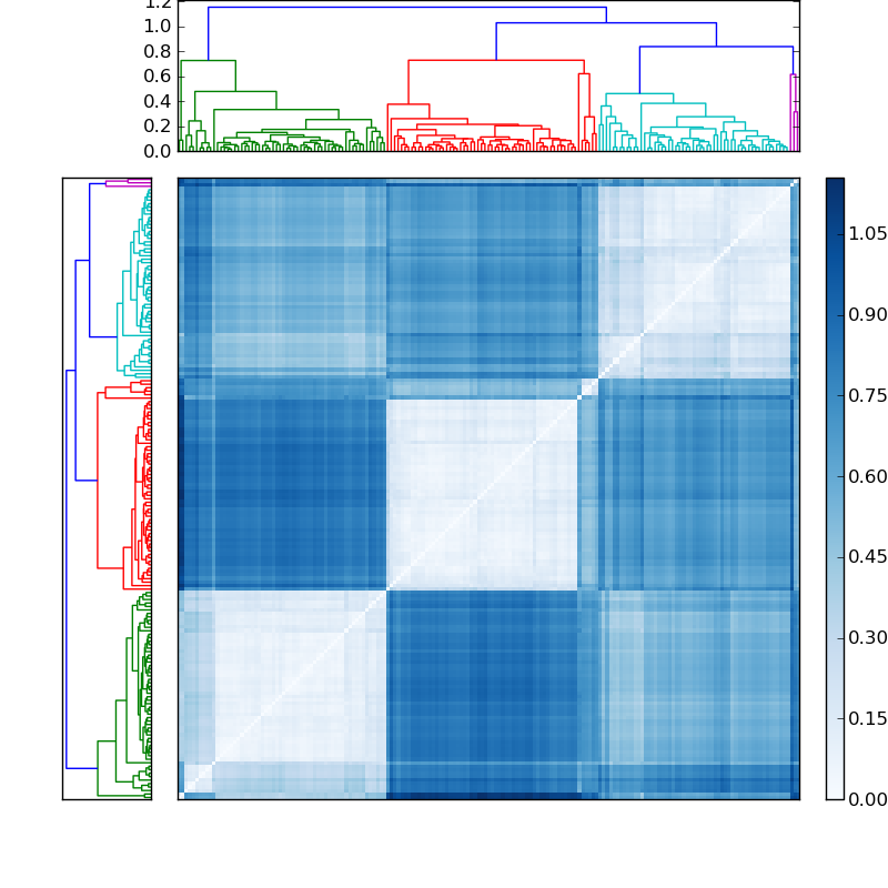 Distances graph