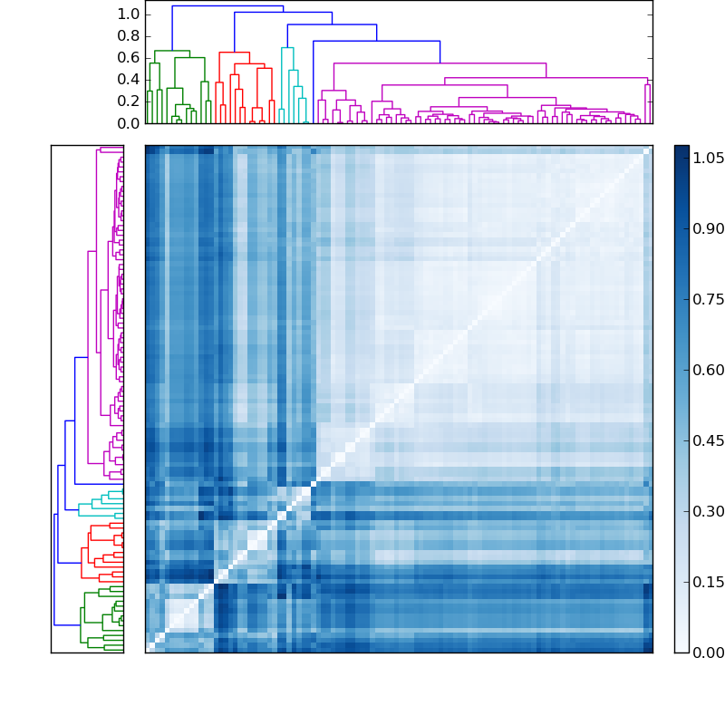 Distances graph